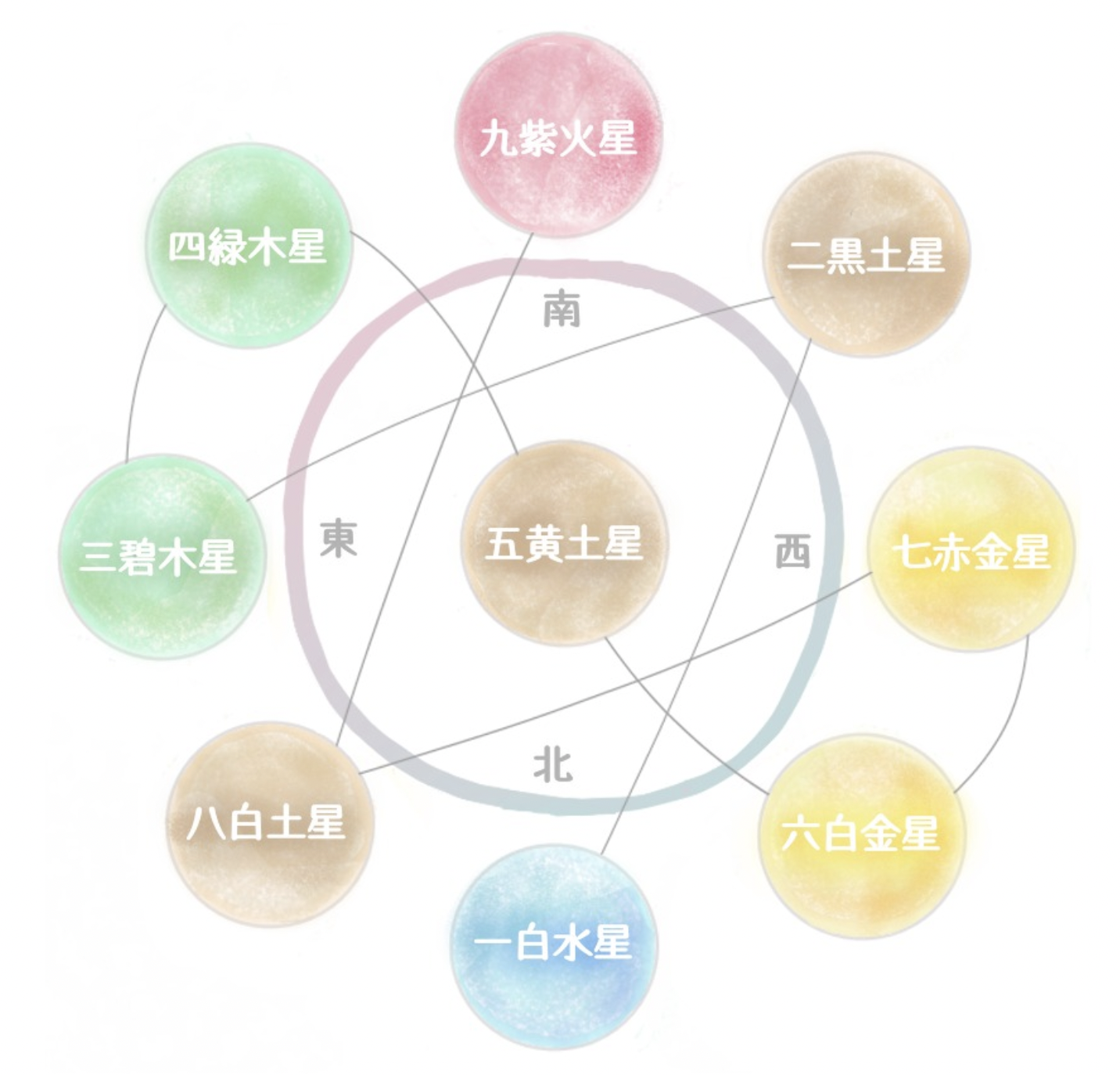 九星気学説明